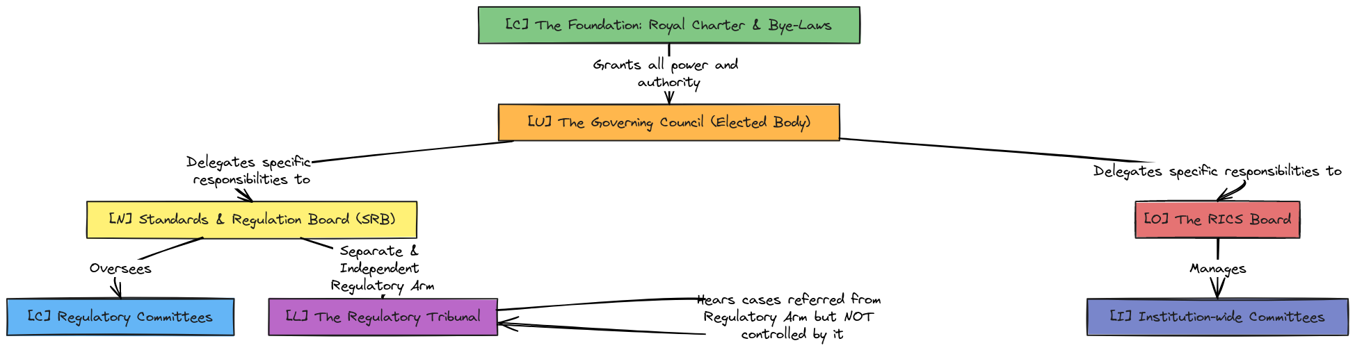 RICS Governance Structure Flowchart | Blocks And Arrows