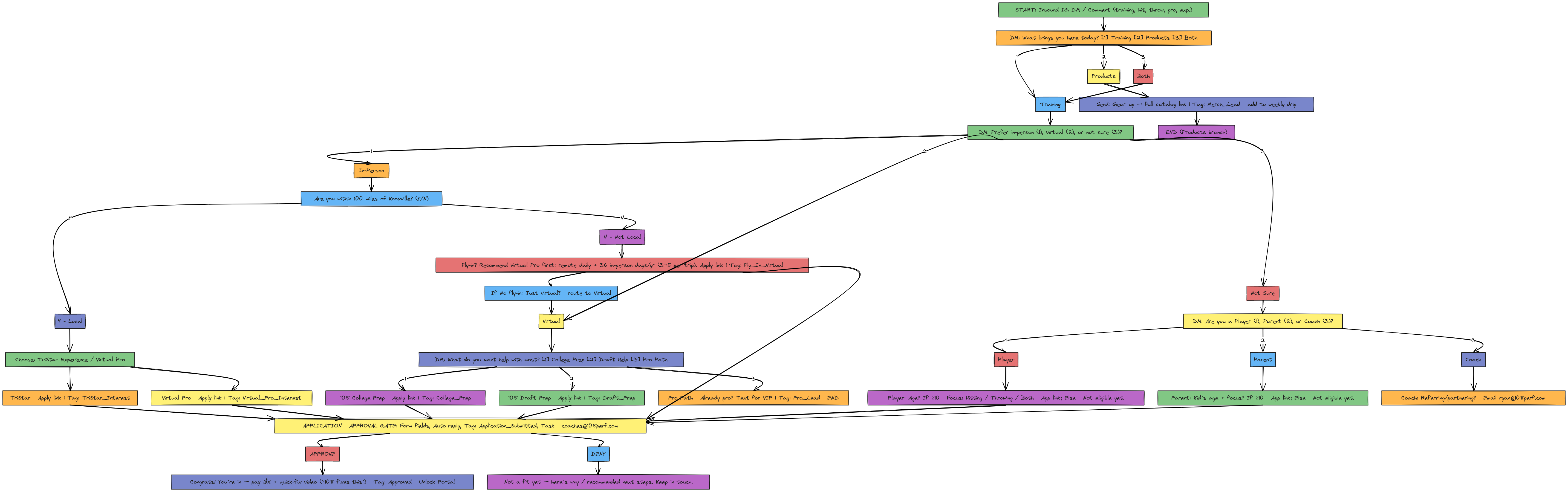 108 Performance DM Logic Flow | Blocks And Arrows