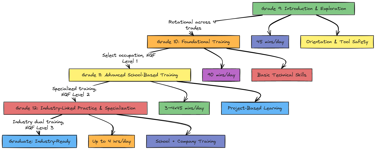 FSM CTE Modular Curriculum Flow | Blocks And Arrows