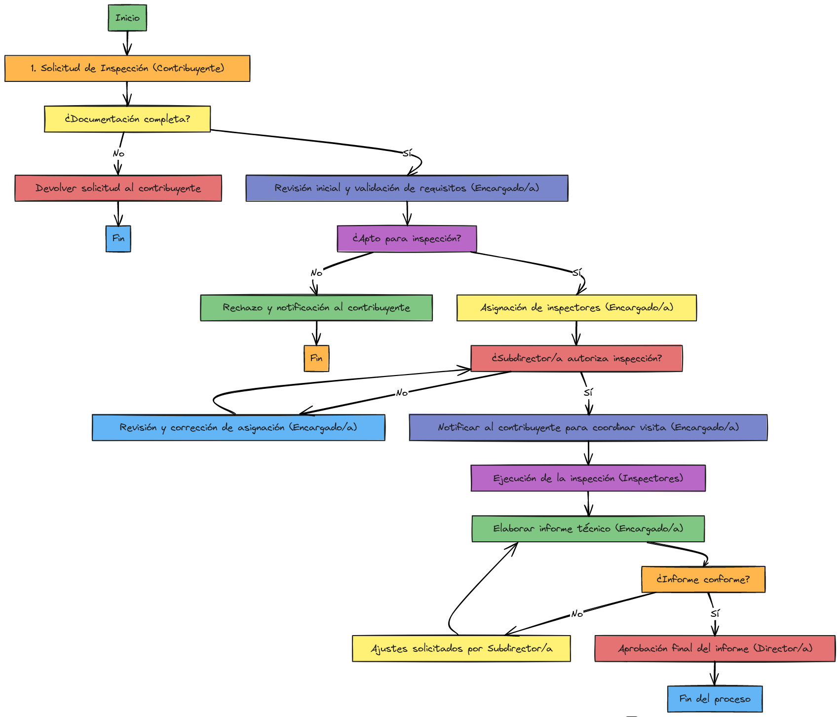 Proceso de Inspección de Establecimientos | Blocks And Arrows