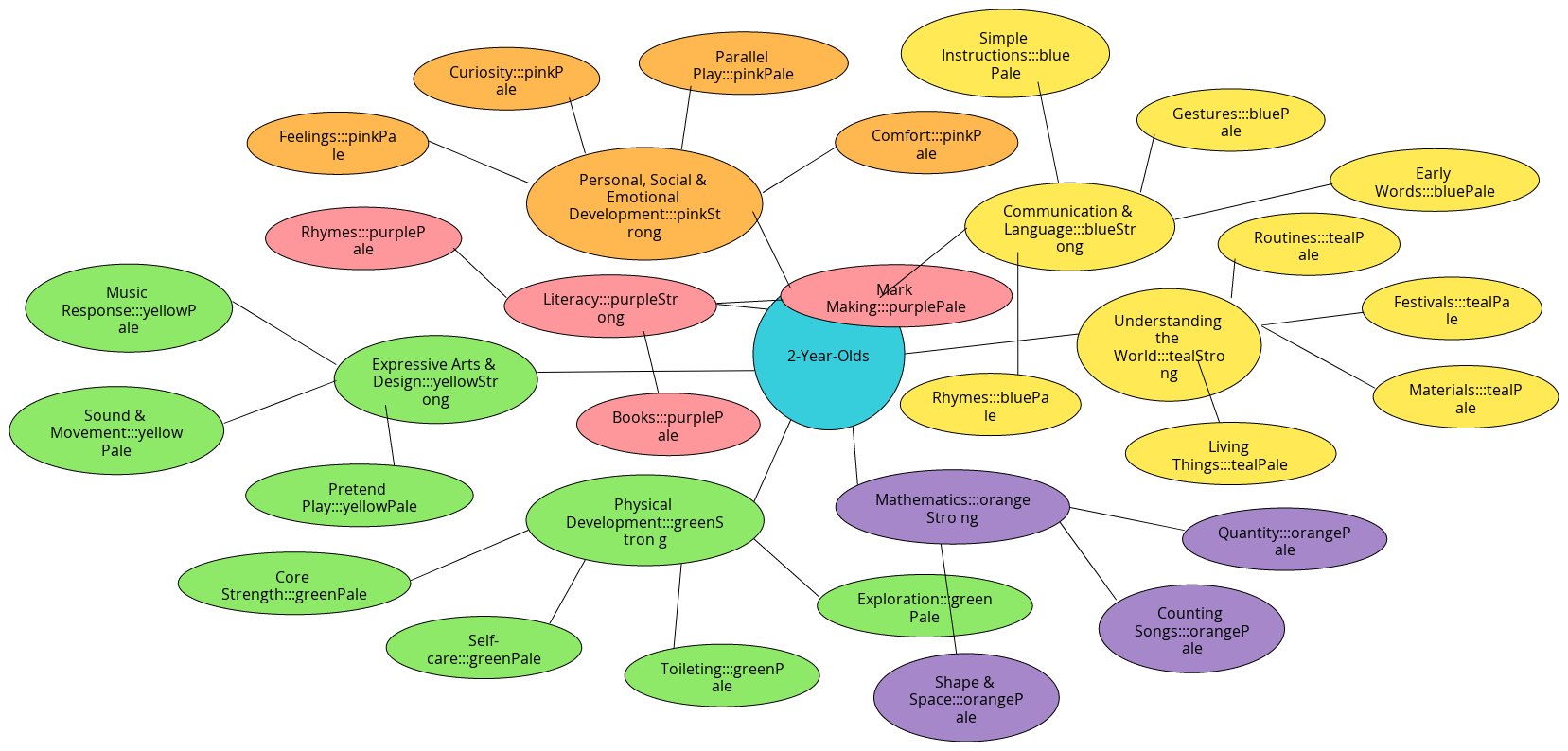 2-Year-Old Developmental Mindmap – Meaningful Keywords & Distinct ...