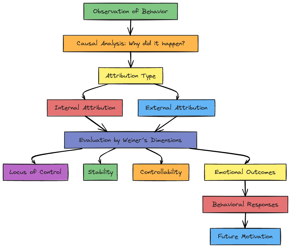 Flowchart of Attributional Theory | Blocks And Arrows