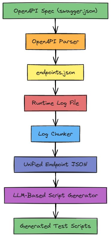 OpenAPI to Test Script Flow | Blocks And Arrows
