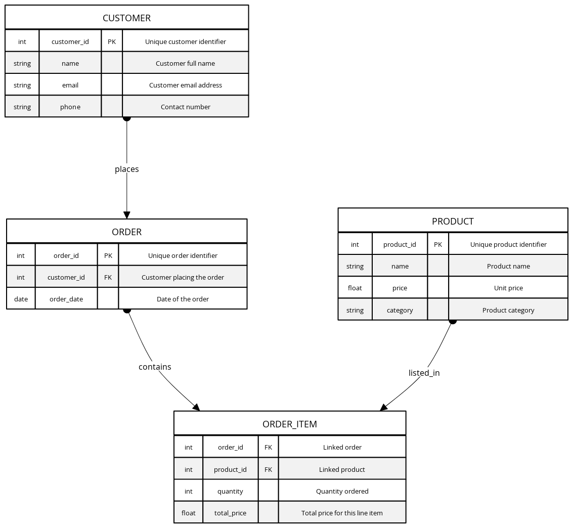 Normalized SQL Database for E-Commerce | Blocks And Arrows