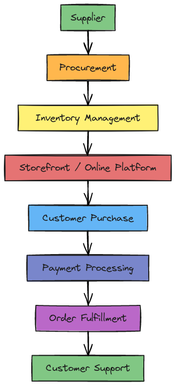 Retail Business Workflow | Blocks And Arrows