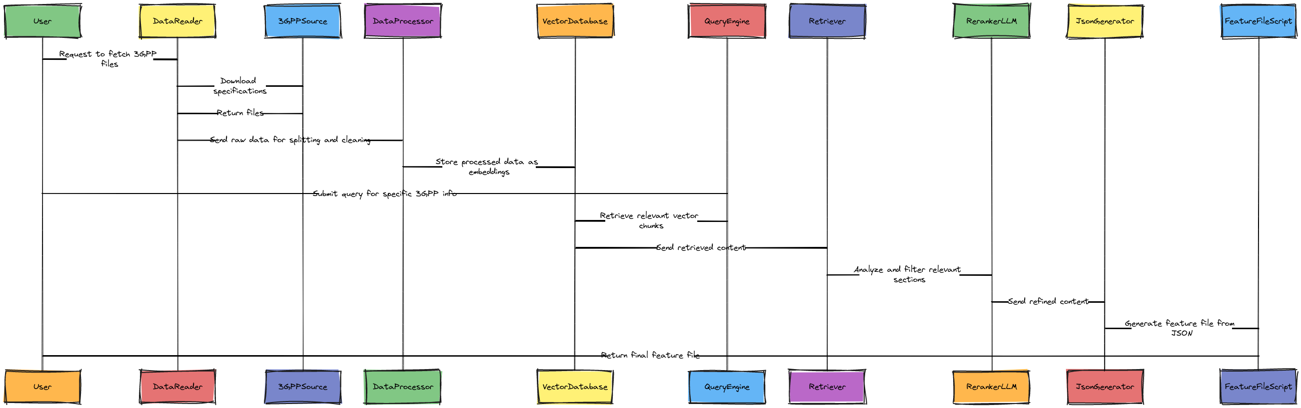 3GPP Feature File Creation Sequence Diagram | Blocks And Arrows