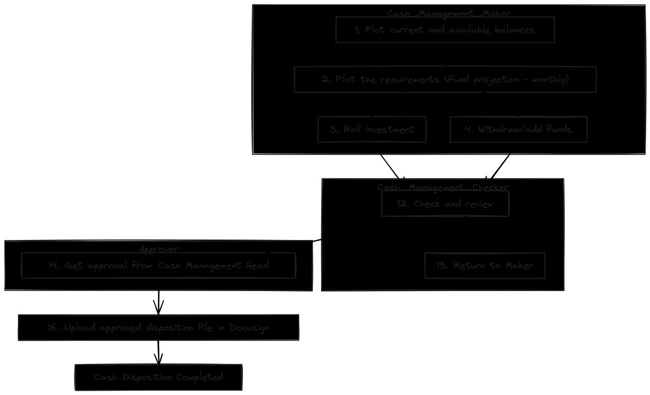 Cash Disposition Process - Swimlane Flowchart | Blocks And Arrows