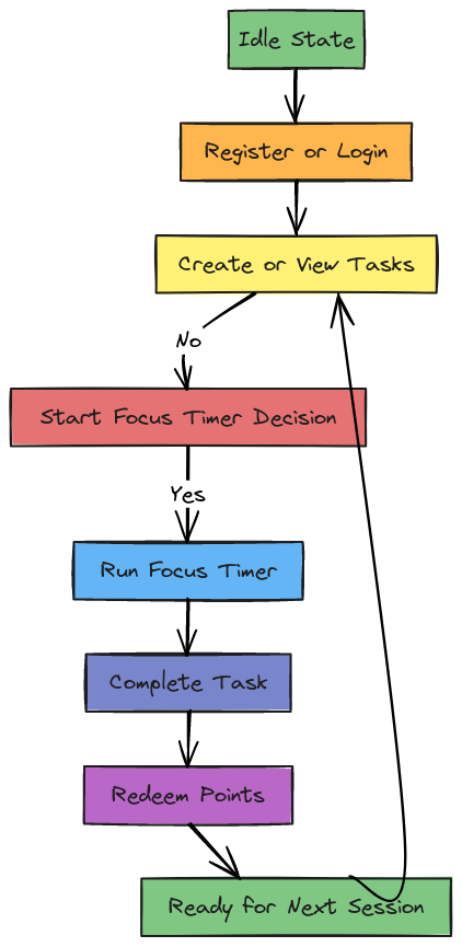 User Flow - Focus Productivity App | Blocks And Arrows