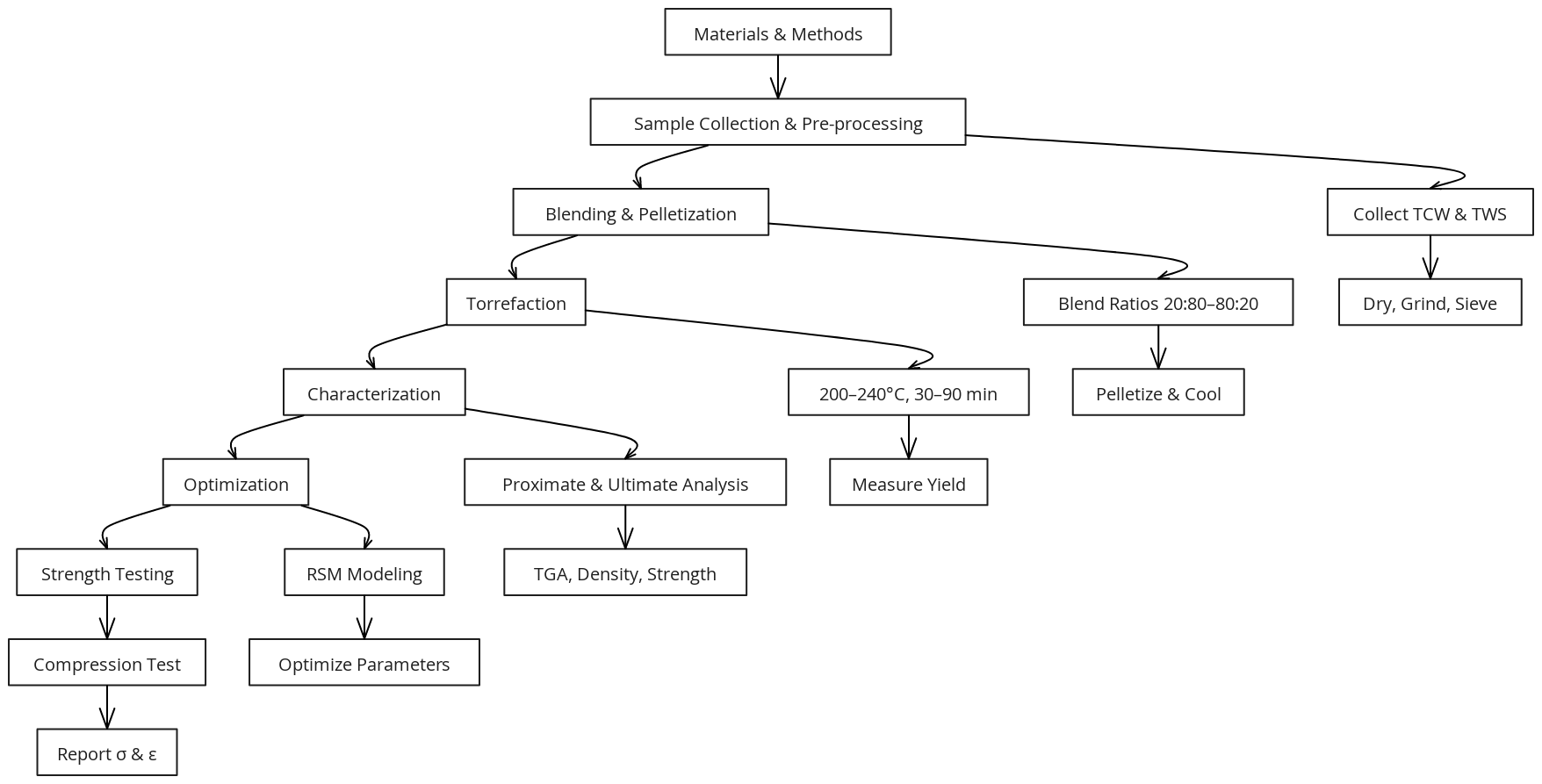 4K Academic Vertical Materials & Methods Flow | Blocks And Arrows