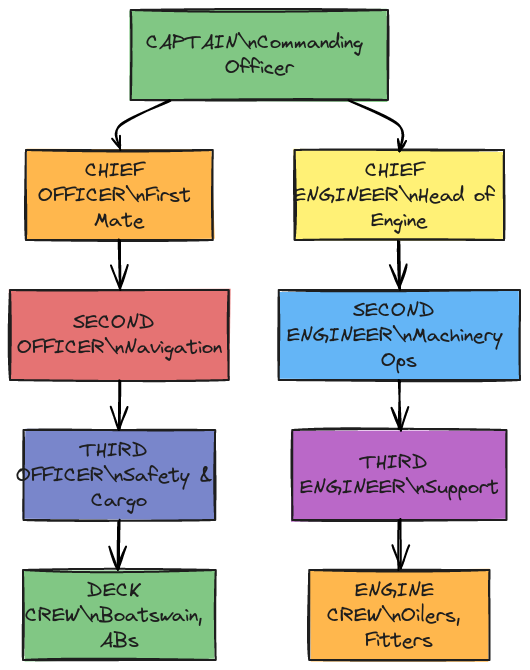 Ship Command Structure | Blocks And Arrows