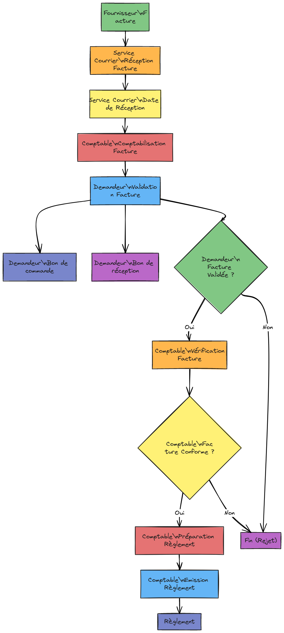 Processus de Traitement Facture – Format ISO 5807 avec Rôles | Blocks ...