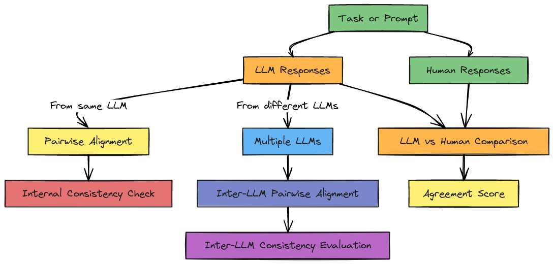 LLM Consistency and Agreement Evaluation | Blocks And Arrows