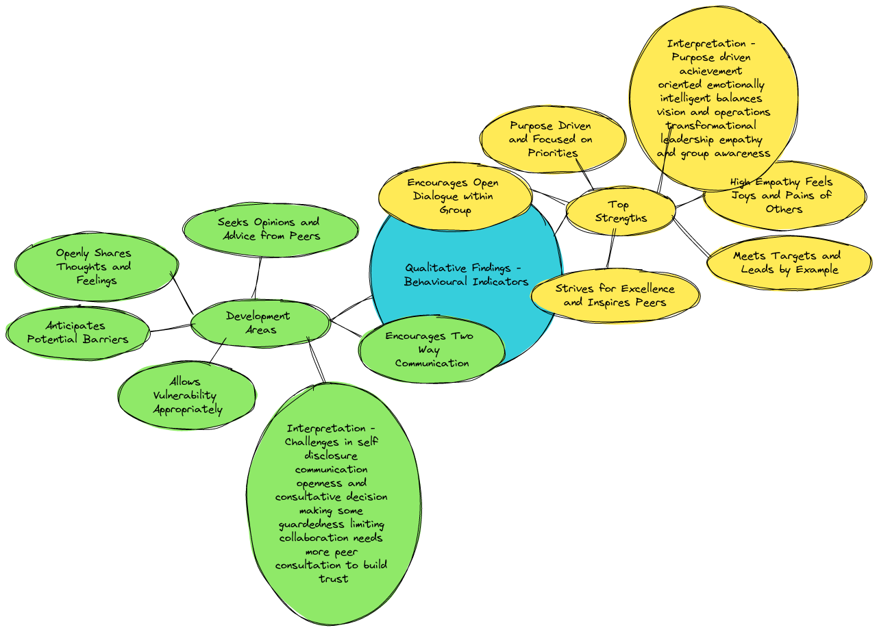 Qualitative Findings Mindmap | Blocks And Arrows