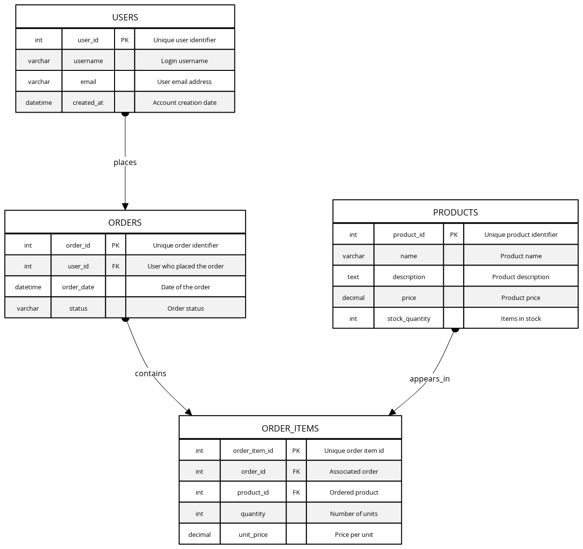 Normalized SQL E-Commerce DB | Blocks And Arrows