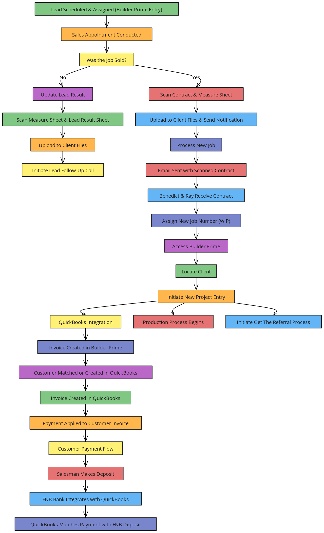 Extended Workflow with Customer Payment Integration | Blocks And Arrows
