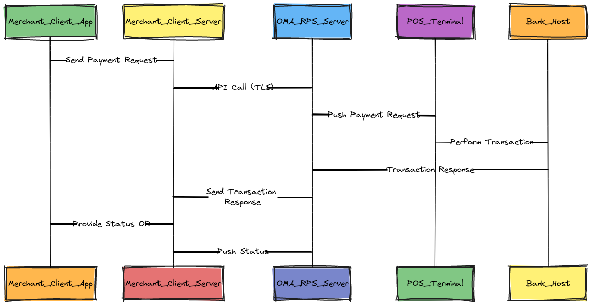 ECR RPS Transaction Sequence | Blocks And Arrows