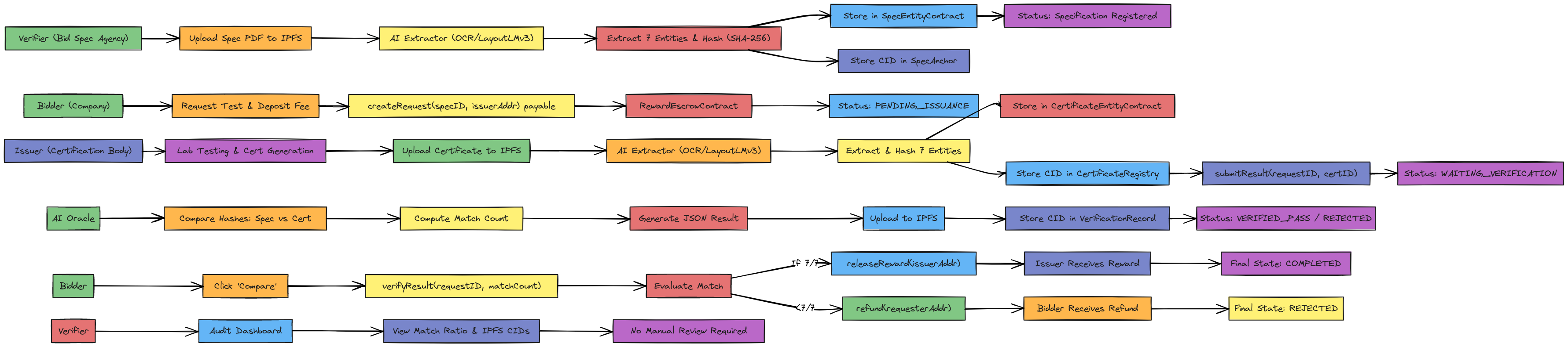 Blockchain-Based Conditional Reward Flow (Horizontal) | Blocks And Arrows