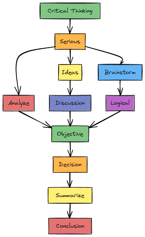 Critical Thinking Process Flow | Blocks And Arrows