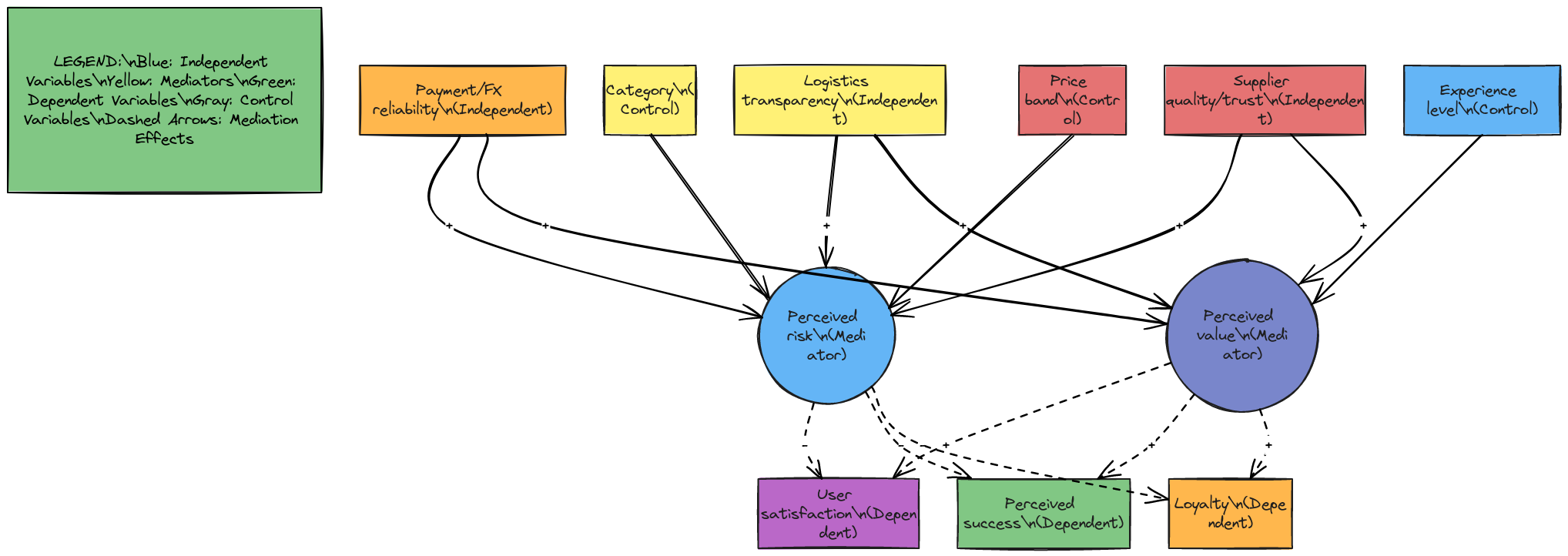 Conceptual Framework with Legend and Labels | Blocks And Arrows