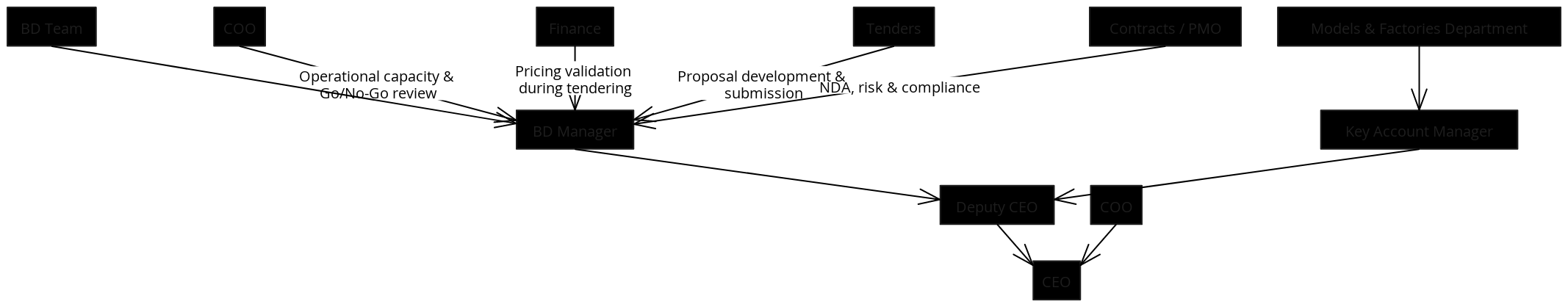 Organizational Structure - BD, COO & Models Coordination | Blocks And ...