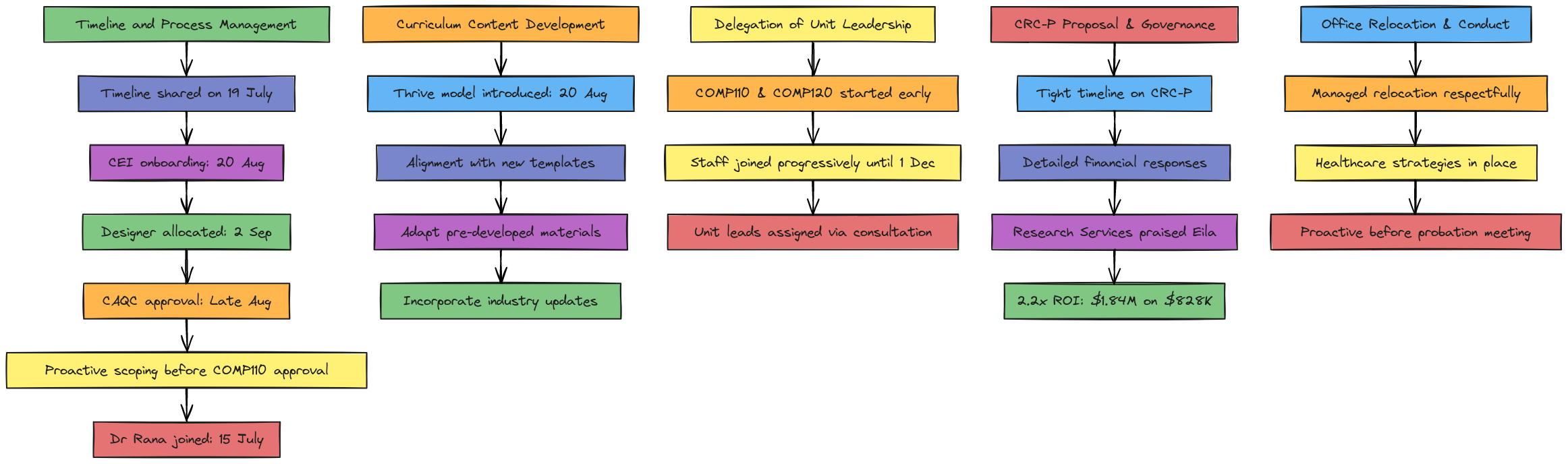 Project Summary Flowchart: July–December 2025 | Blocks And Arrows