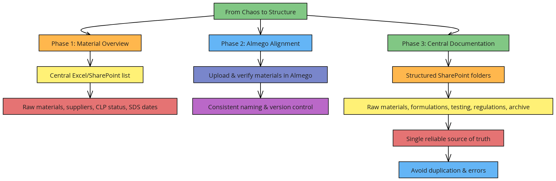 From Chaos to Structure - R&D Process Flow | Blocks And Arrows