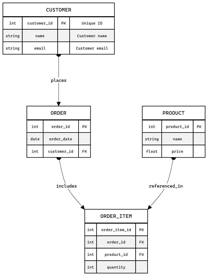E-Commerce Database Schema | Blocks And Arrows