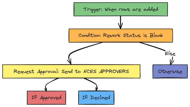 NCES Reviewer Workflow | Blocks And Arrows