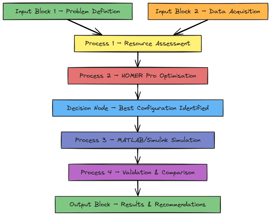 Hybrid Energy System Flowchart | Blocks And Arrows