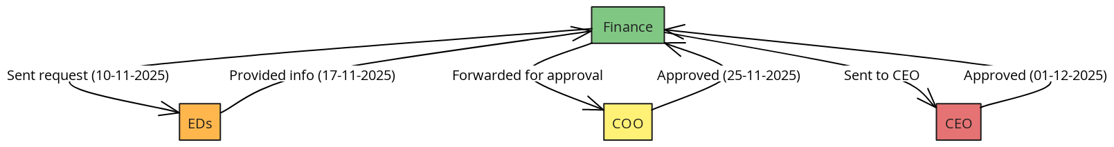 Approval Process Flow | Blocks And Arrows
