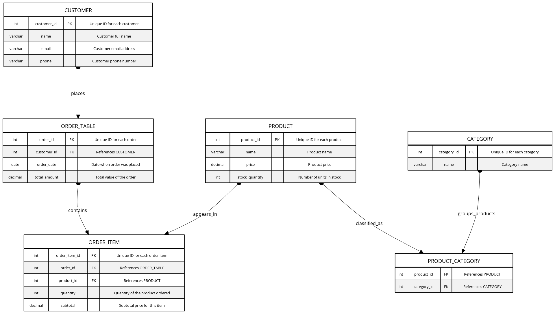 E-Commerce Normalized Database ERD | Blocks And Arrows