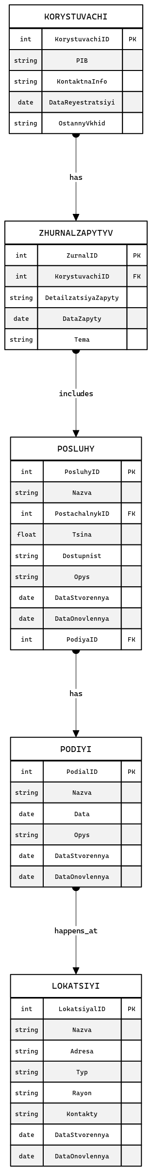 Database Entity-Relationship Diagram | Blocks And Arrows