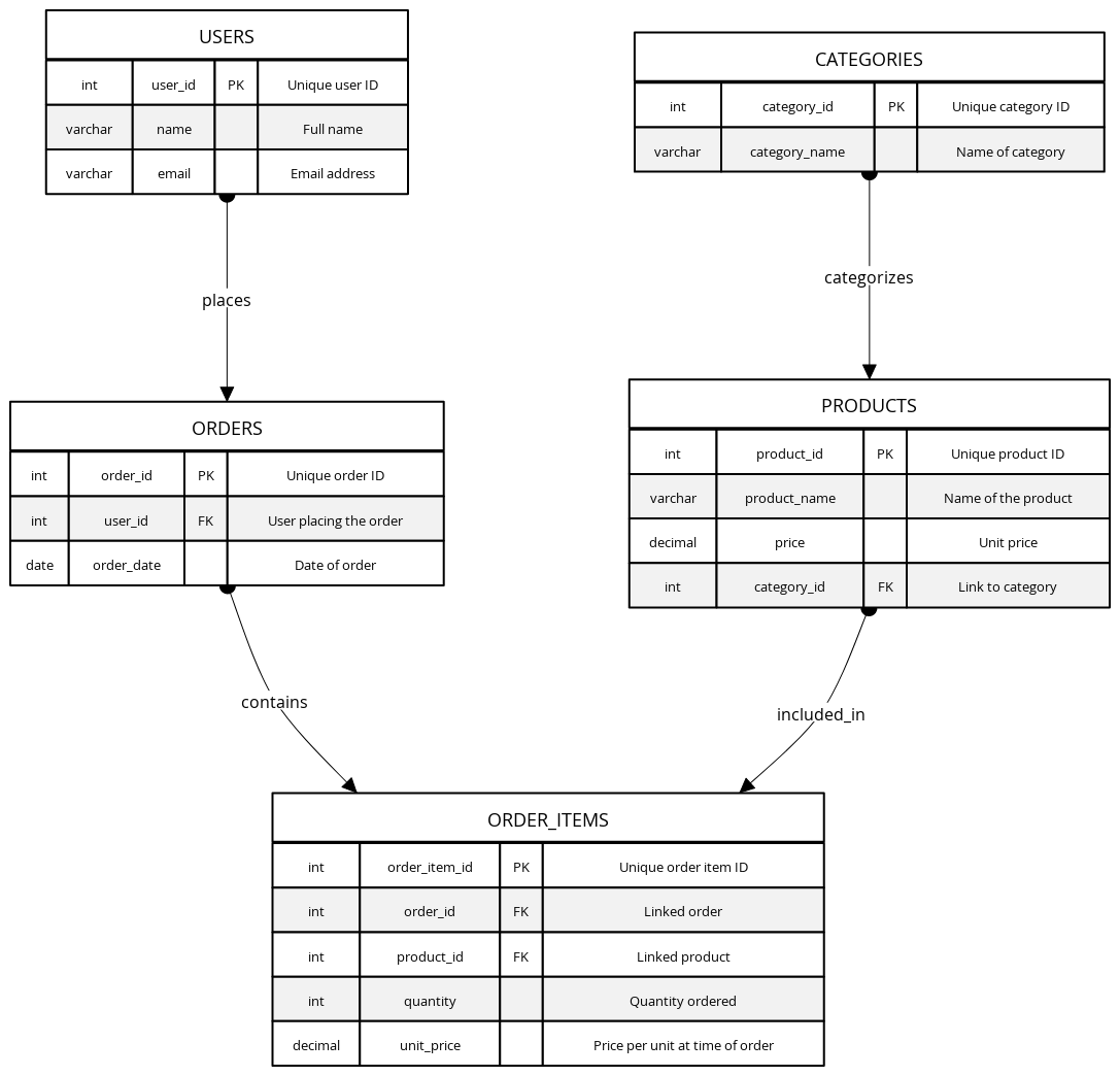 Normalized E-Commerce SQL Database | Blocks And Arrows