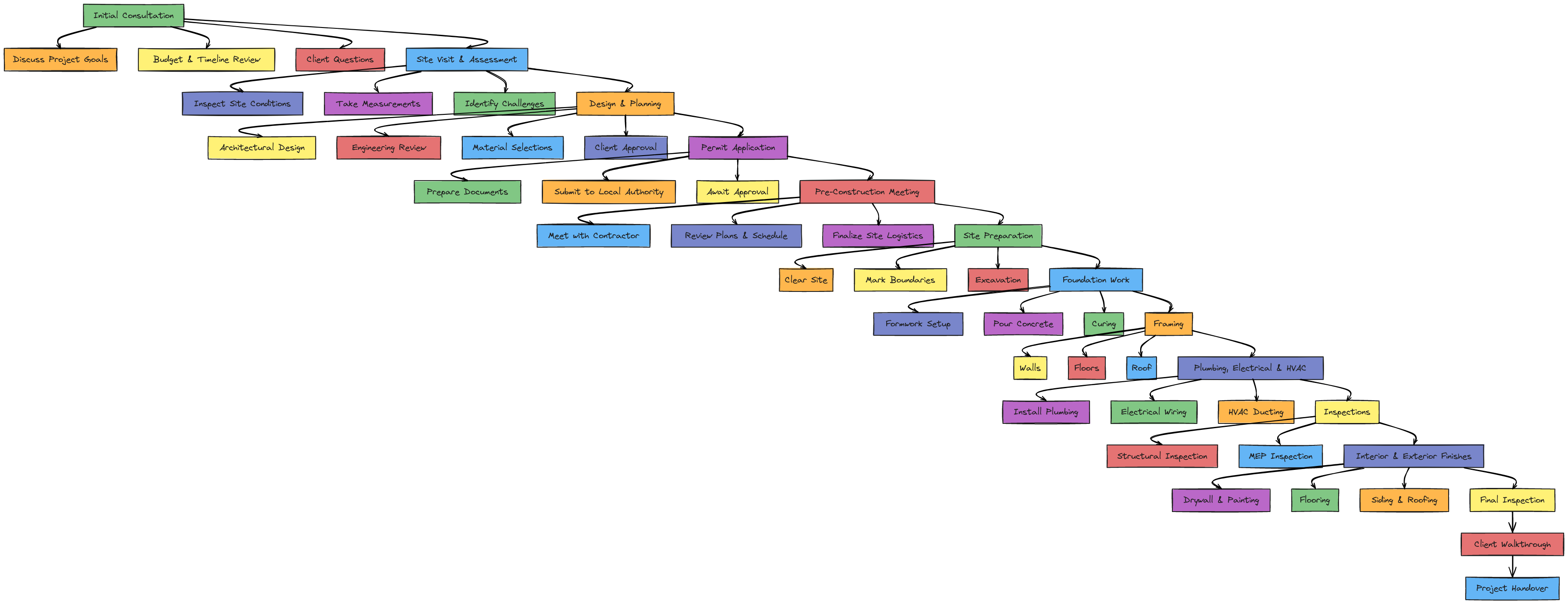 Detailed Construction Project Flowchart | Blocks And Arrows