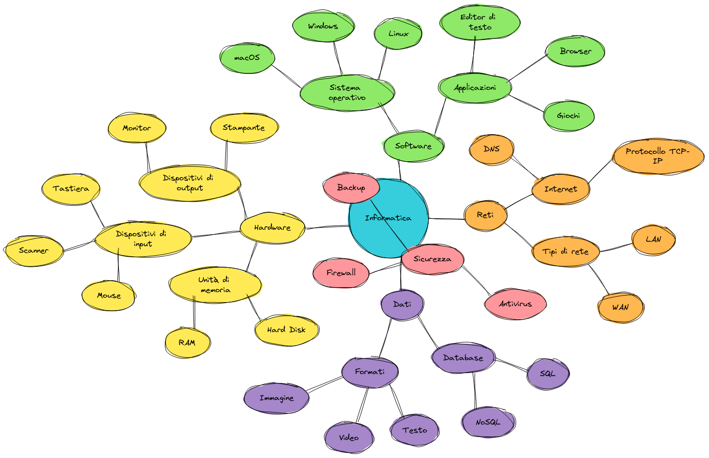 Mappa sull'Informatica | Blocks And Arrows