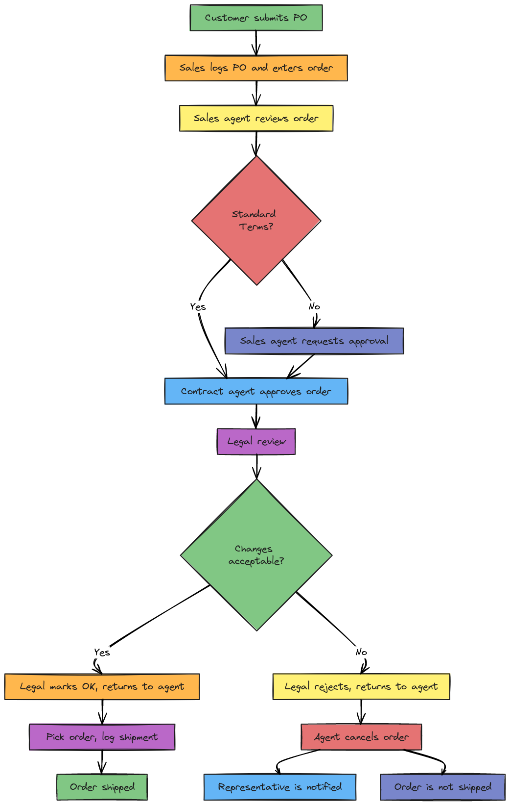Order Processing Workflow | Blocks And Arrows