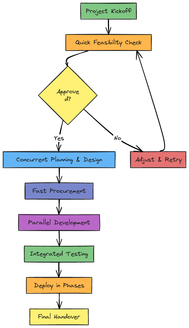Fast Track Project Flow Chart - Alternate Version | Blocks And Arrows