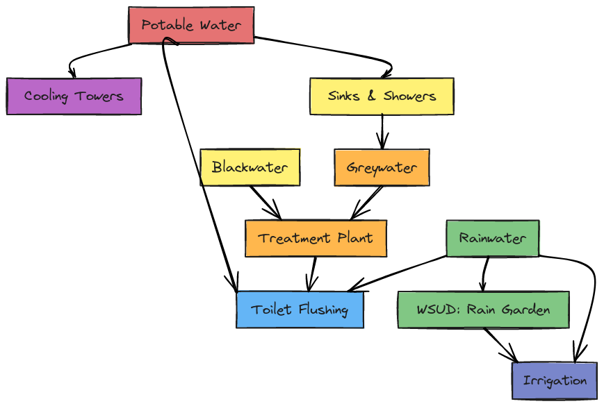 Water Use Hierarchy in Mixed-Use Building (Melbourne) | Blocks And Arrows