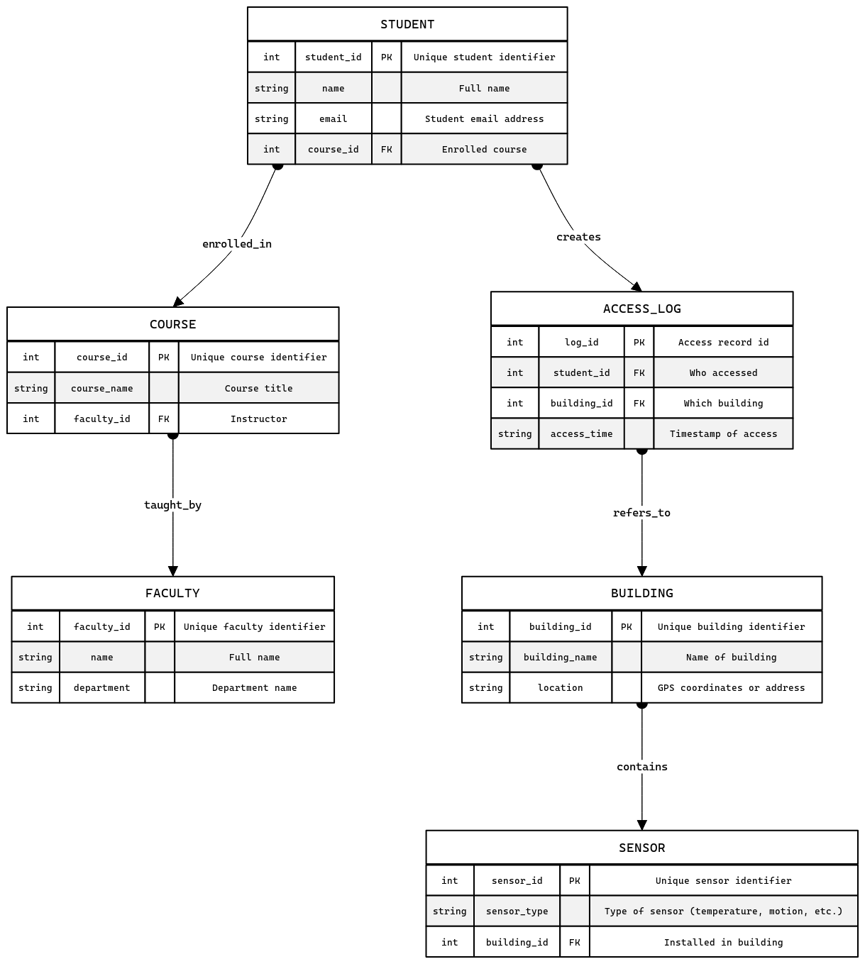 Smart Campus App ERD | Blocks And Arrows