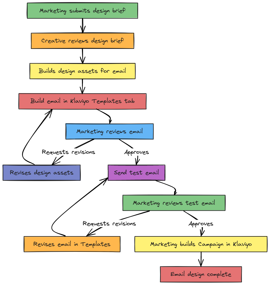 Role-Based Colored Email Workflow | Blocks And Arrows