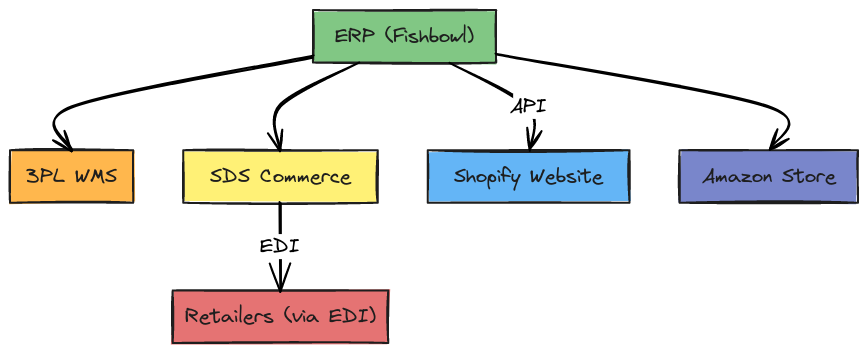 ERP Fishbowl Integration Diagram | Blocks And Arrows