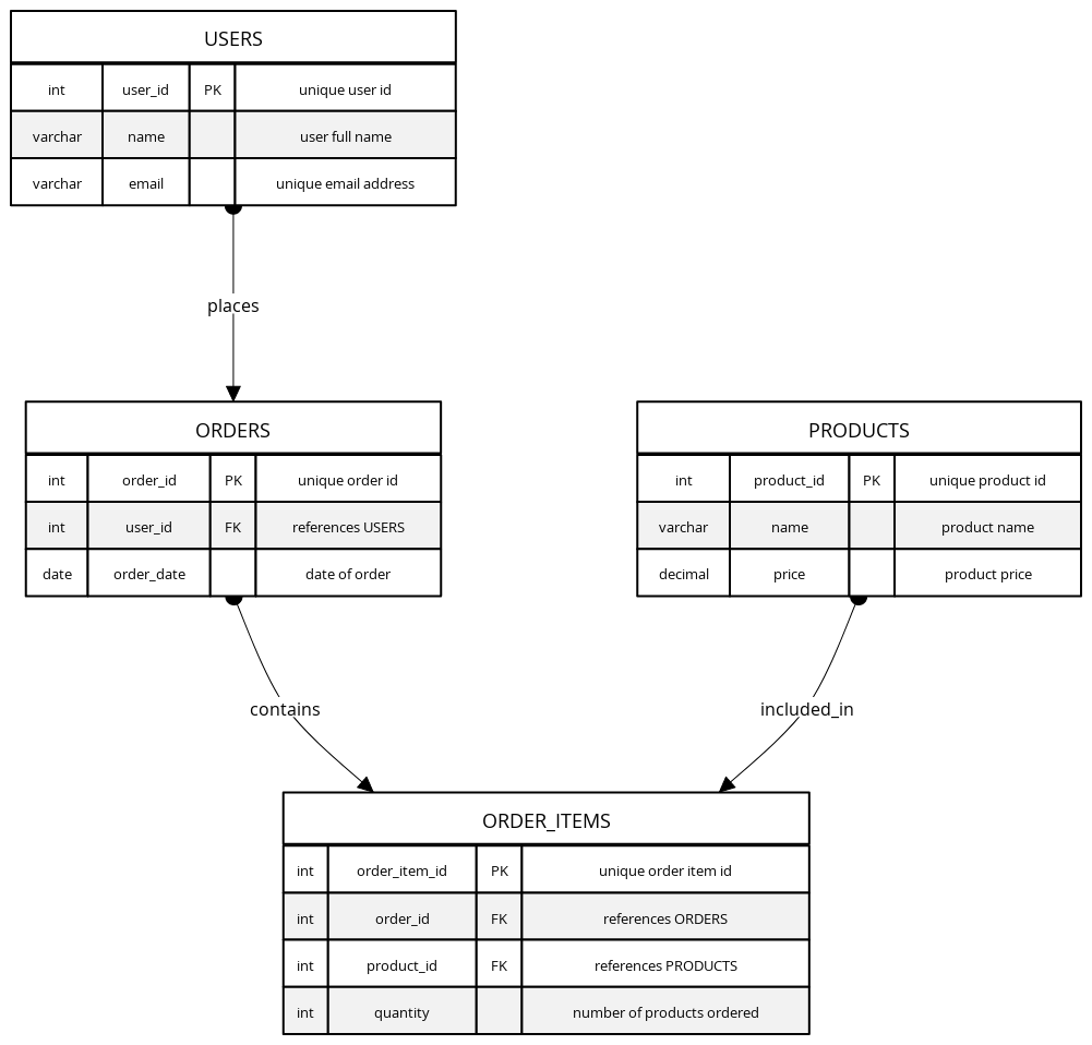 E-Commerce Normalized Database Schema | Blocks And Arrows