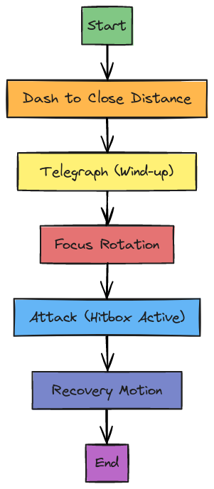 Boss Attack Motion Flow (English) | Blocks And Arrows