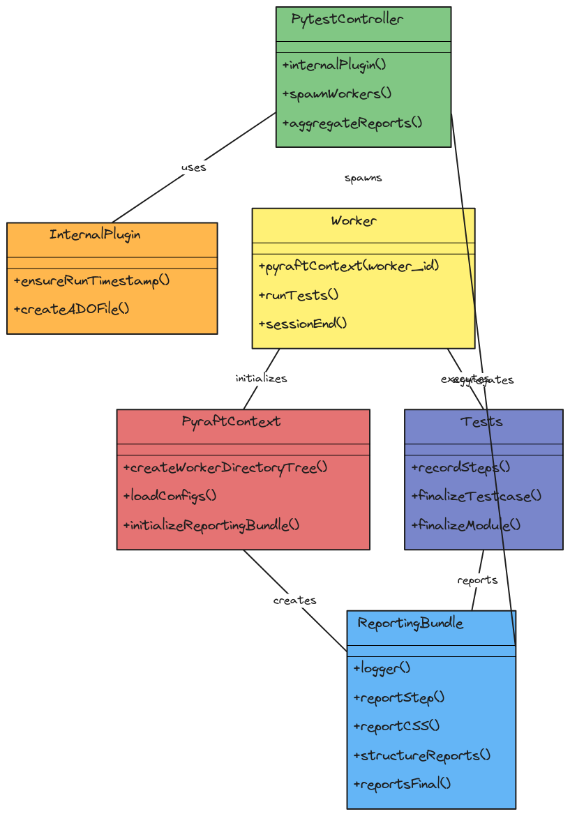 Pytest Use Case Diagram | Blocks And Arrows