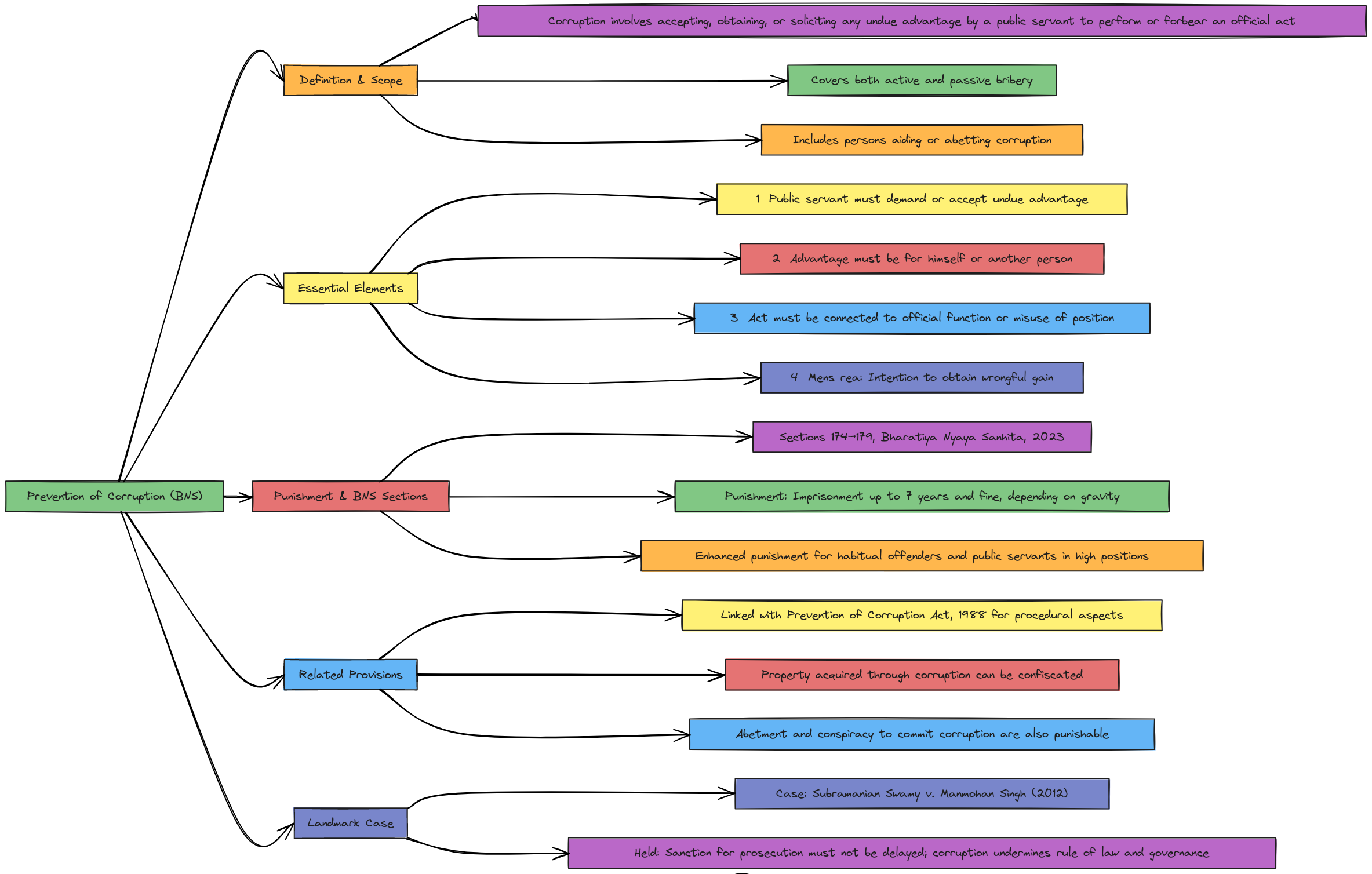 Prevention of Corruption - BNS (Horizontal Vibrant Flowchart) | Blocks ...