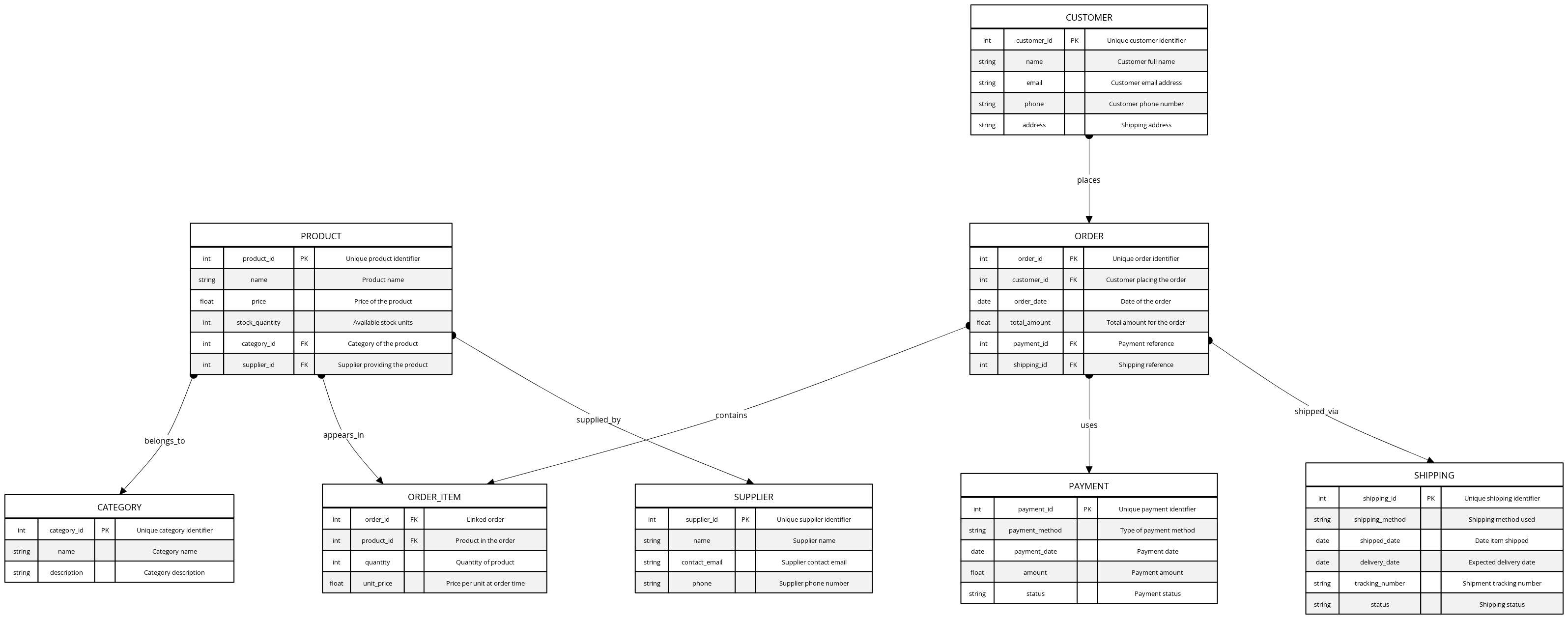 Extended E-Comm SQL Database | Blocks And Arrows