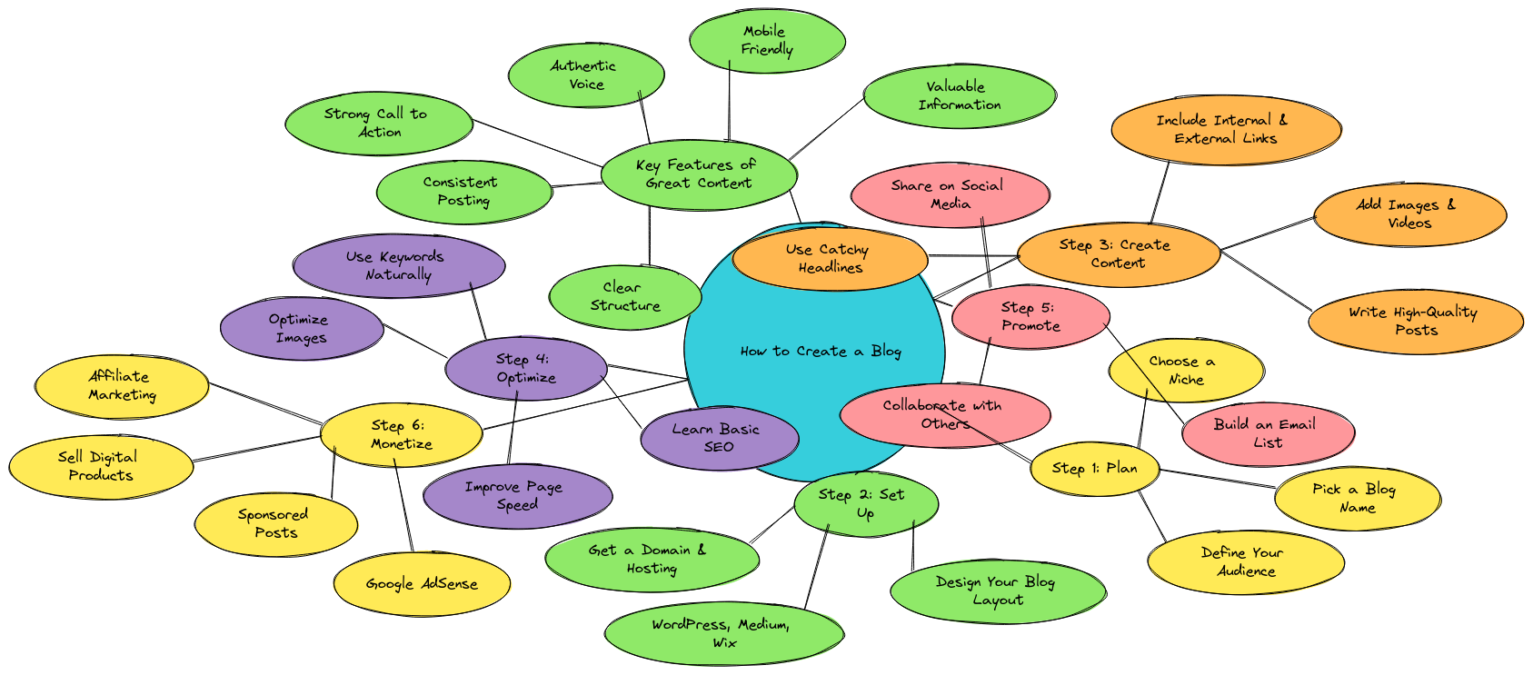 How to Create a Blog & Key Features of Great Content | Blocks And Arrows