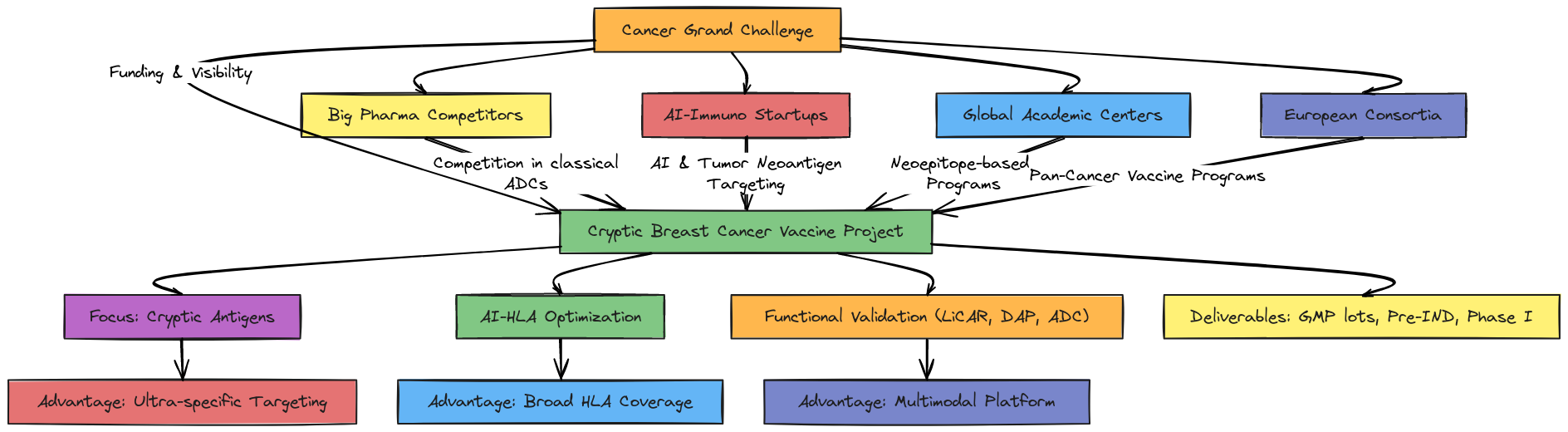 Competitive Landscape – Cryptic Breast Cancer Vaccine | Blocks And Arrows