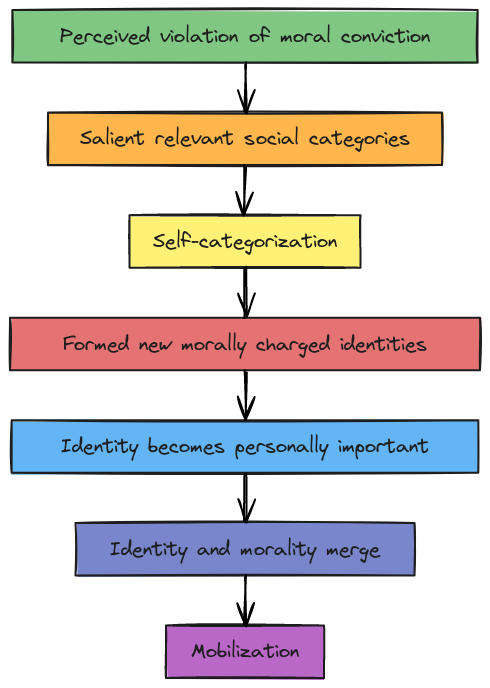 Moral Identity and Mobilization Flowchart | Blocks And Arrows