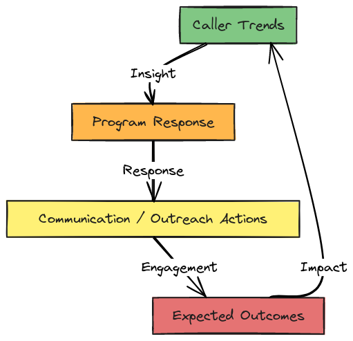 DHAS Caller Insights → Action Pathway Diagram | Blocks And Arrows